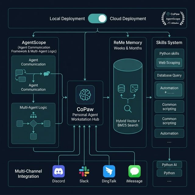CoPaw personal agent workstation — AgentScope + ReMe Memory + Skills System architecture diagram