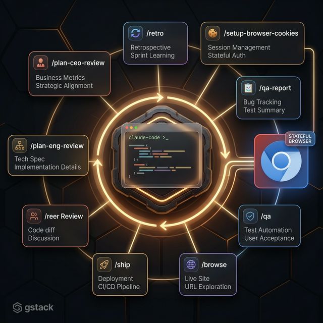 gstack 9 workflow skills cho Claude Code: plan review, code review, QA, ship và persistent browser