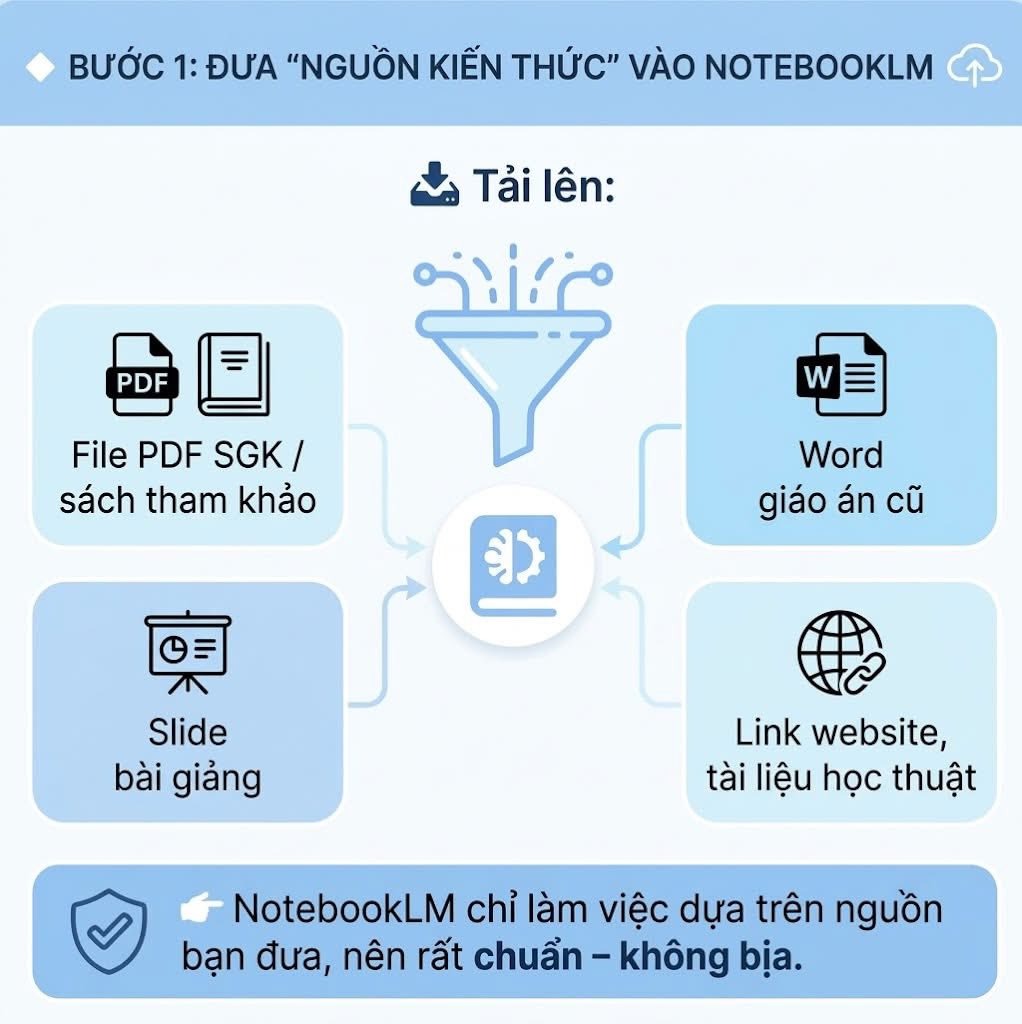 Step 1: Uploading Knowledge Sources to NotebookLM